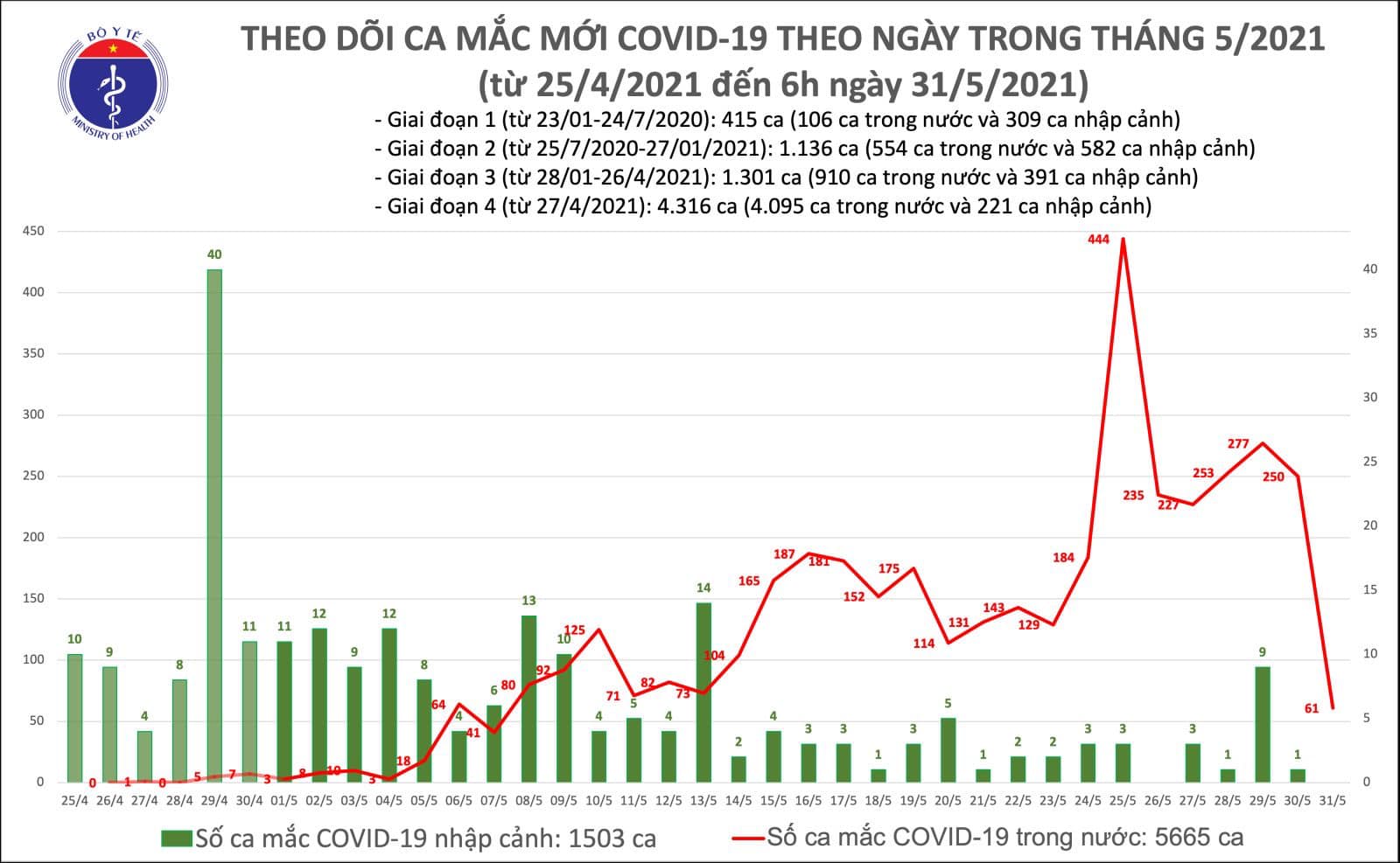 Số ca mắc mới sáng 31/5